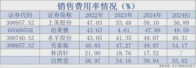 自然堂赴港IPO：“科技美妆”却研发垫底超九成营收靠主品牌(图3)