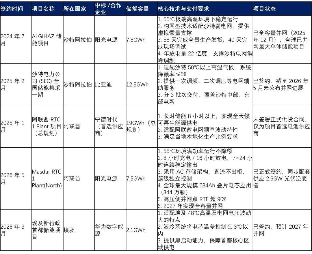 01阳光为何能在中东梅开二度