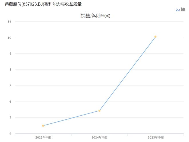 十年营收翻十倍净利率却仅449%芭薇股份藏着美妆代工的残酷真相(图5)