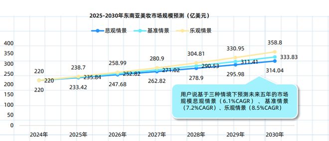 重磅发布！东南亚美妆市场机遇来了(图2)
