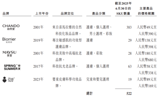 自然堂冲击港股IPO国货美妆腰部老品牌能否突围？(图2)