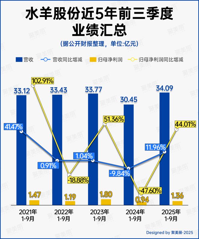 这家美妆上市公司利润大涨210%(图2)