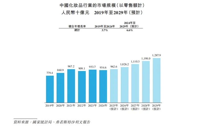 自然堂港股IPO：销售费用三年超70亿、高度依赖单一品牌、投诉量超千条(图10)