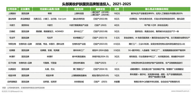 解码美妆新质生产力：头部品牌的智造实践与研发深耕(图6)
