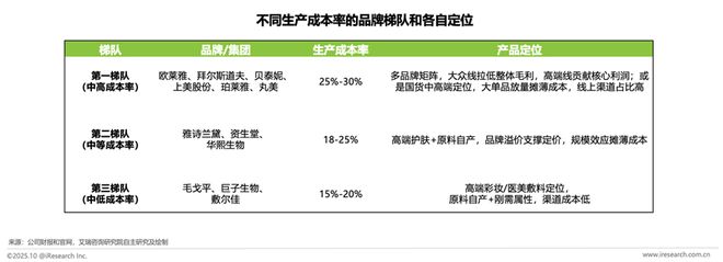 解码美妆新质生产力：头部品牌的智造实践与研发深耕(图11)
