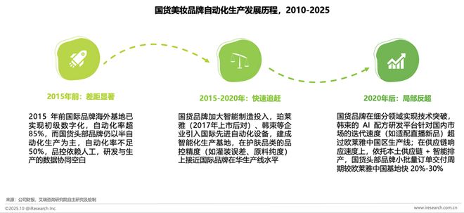 解码美妆新质生产力：头部品牌的智造实践与研发深耕(图4)