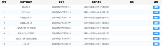 169个激增8778%！化妆品新原料的“风”正吹向哪？(图8)