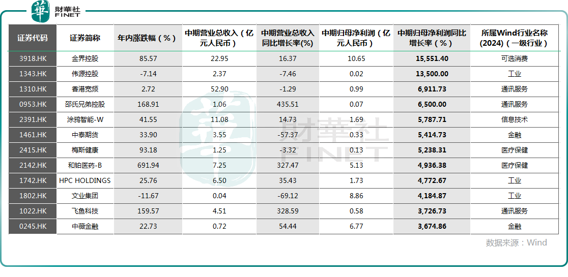 港股中期业绩盘点：业绩有分化分红超8000亿！(图4)