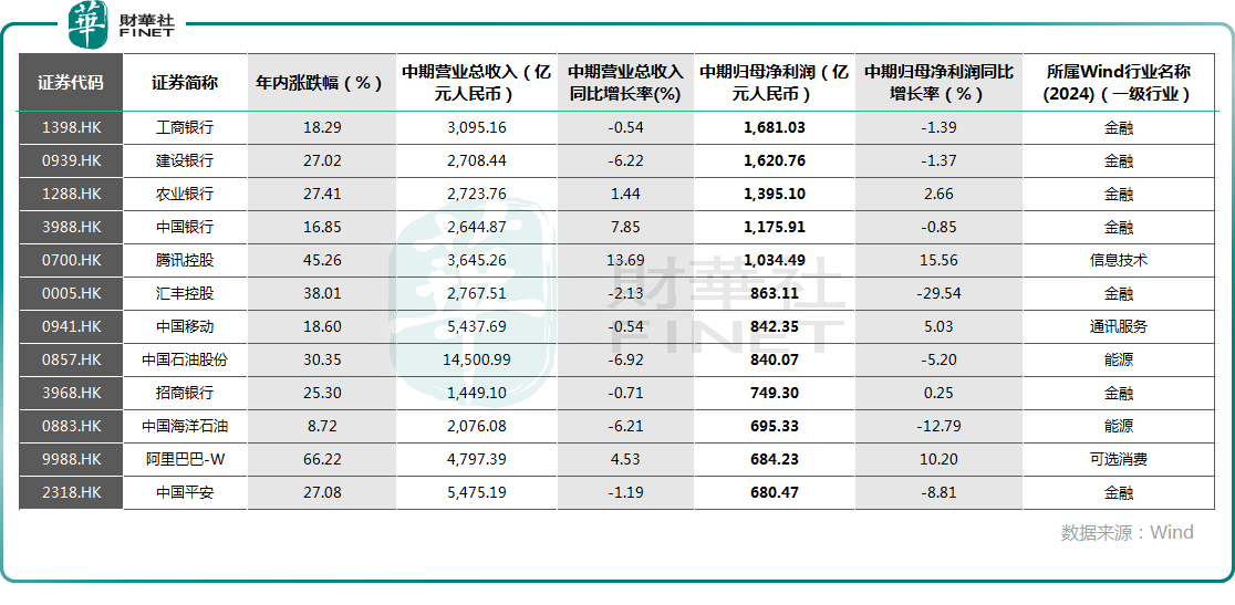 港股中期业绩盘点：业绩有分化分红超8000亿！(图2)