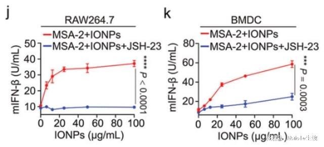 AbMole丨NF-κB通路的高引用抑制剂及其在肿瘤和炎症研究中的应用(图3)