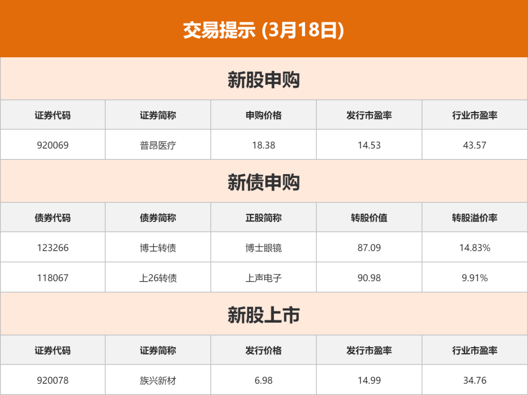 东方财富财经早餐 3月18日周三(图2)