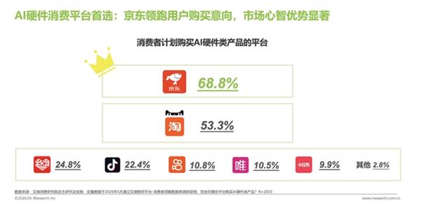 艾瑞618前瞻：AI科技引领消费风潮选购平台维度京东688%得票率领跑