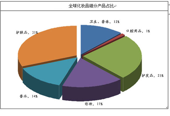 中国化妆品市场发展现状及趋势
