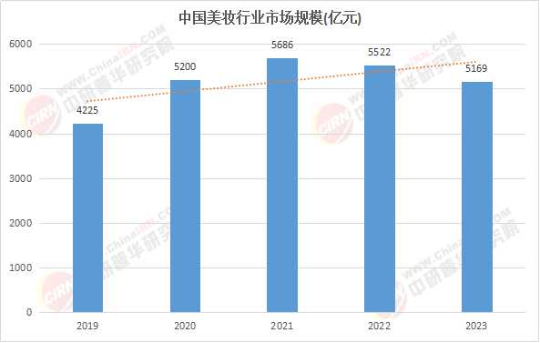 2025美妆行业现状：市场规模持续扩大消费者需求多样化